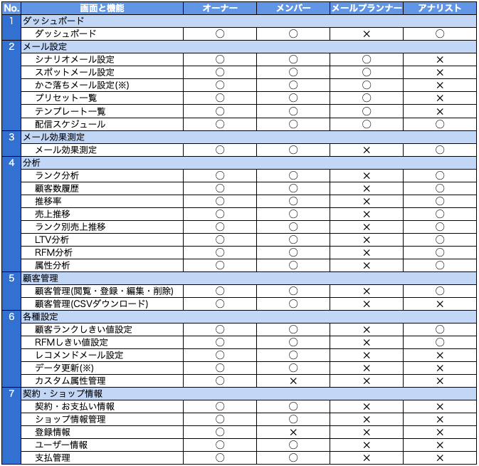 権限別リスト