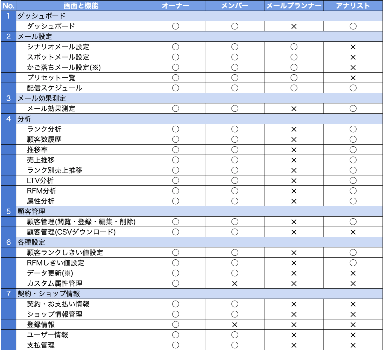 権限別リスト