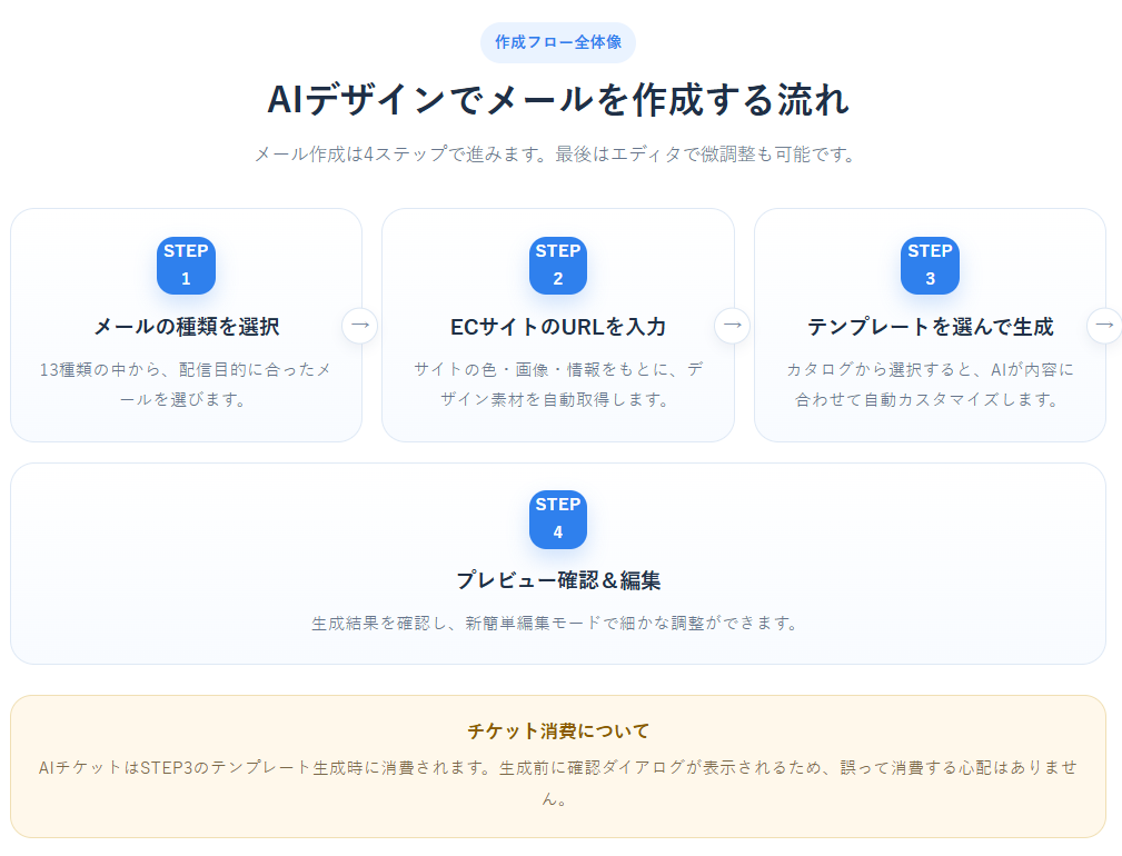 作成フロー全体像