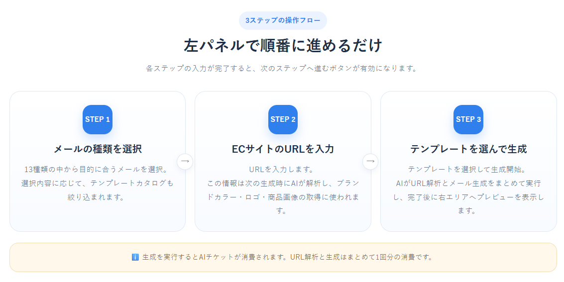 3ステップの操作フローの画面